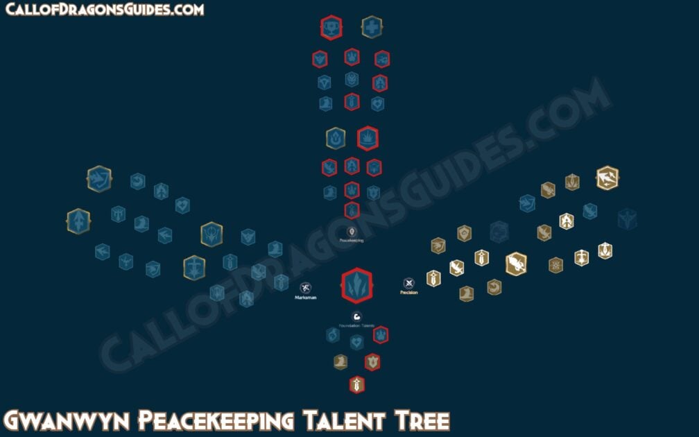 Gwanwyn Peacekeeping Talent Tree